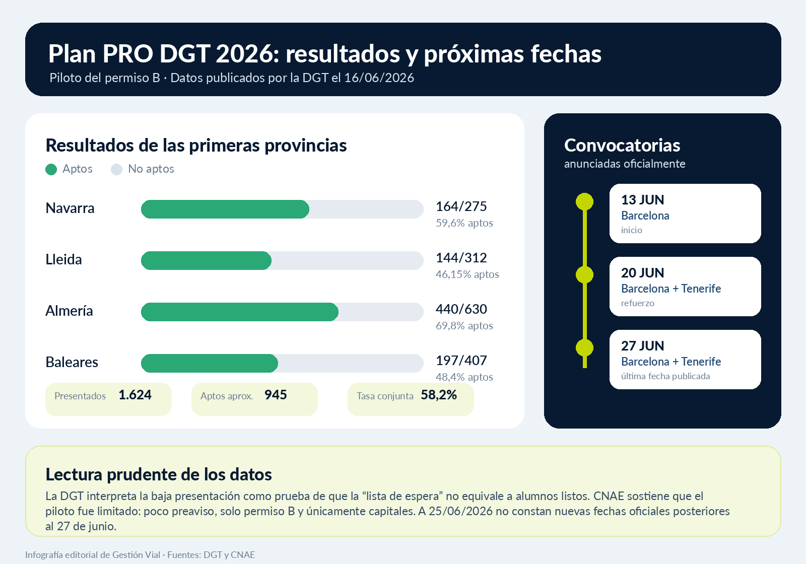 Resultados y próximas fechas del Plan PRO DGT 2026 por provincias